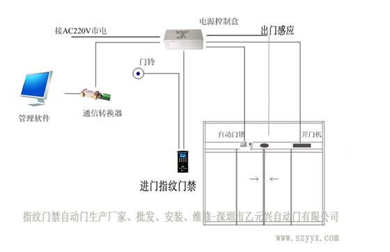 自動(dòng)門感應(yīng)器門禁