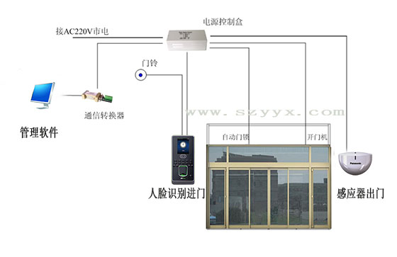 人臉識別門禁自動(dòng)門安裝布局圖