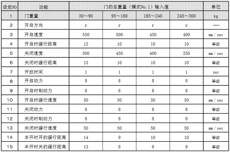 遙控器門重量-設定值表