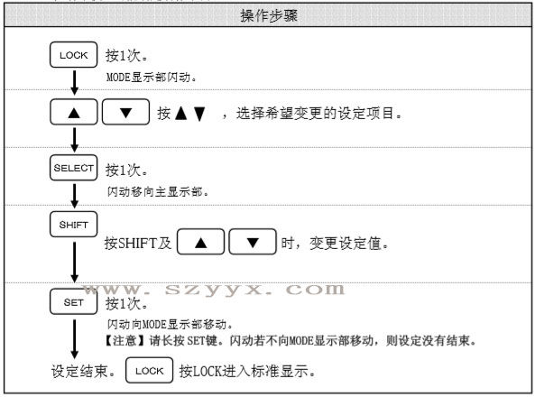 遙控器變更其他設(shè)定項目-操作步驟（示圖）