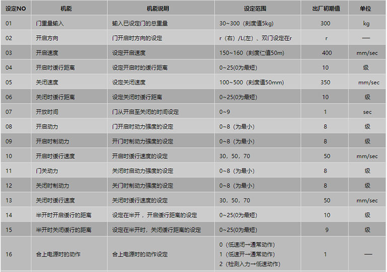 遙控器設定項目表1